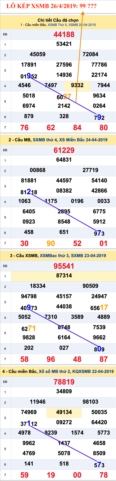 An so kep thu nhi Lo kep XSMB 26-4-2019